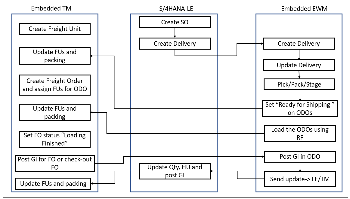 New Features in Embedded EWM in SAP S/4HANA 2020